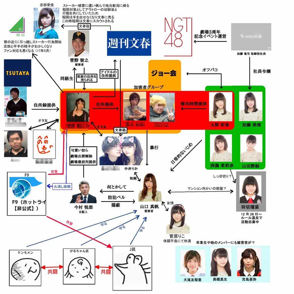 山口真帆暴行事件の相関図