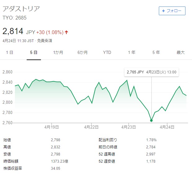 アダストリア株価