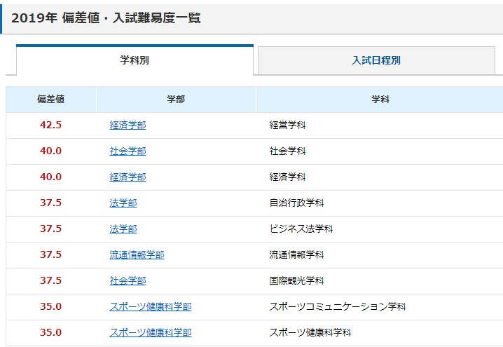 流通経済大学偏差値