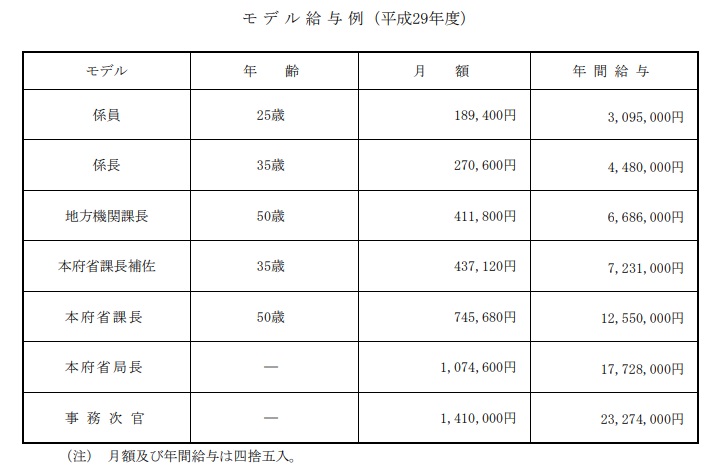 事務次官 給与