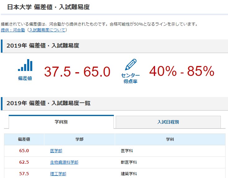 日本大学偏差値