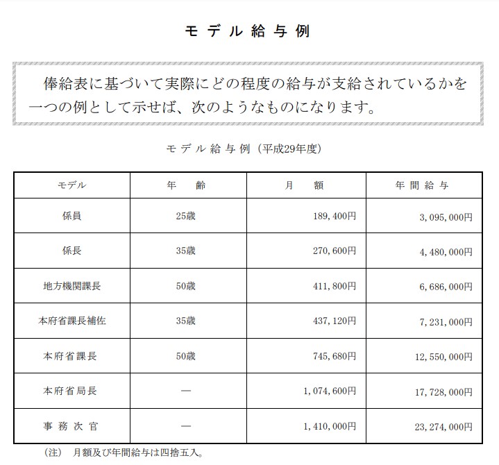 公務員 給与